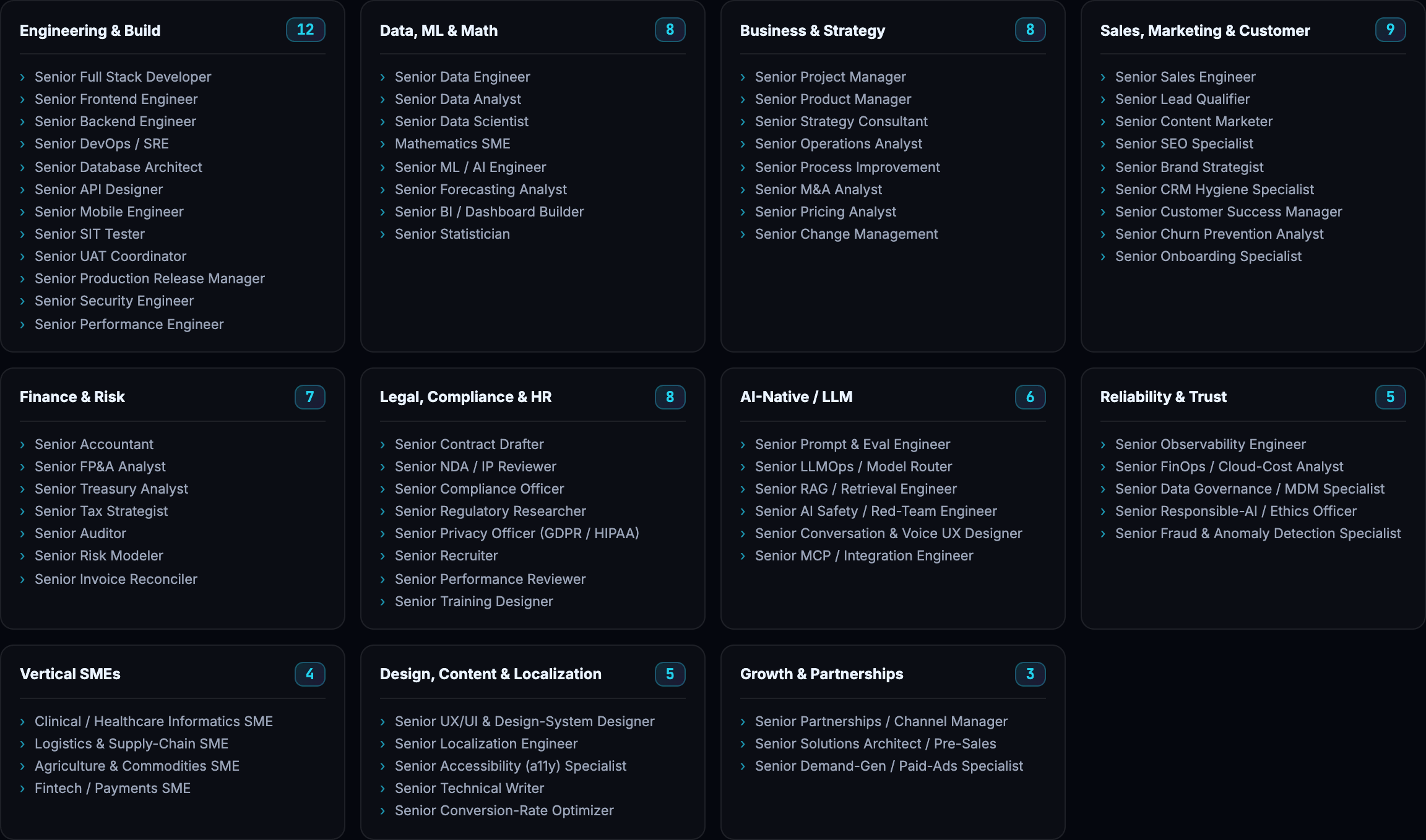 Full specialist roster across Engineering and Build, Data ML and Math, Business and Strategy, Sales Marketing and Customer, Finance and Risk, Legal Compliance and HR, AI-Native LLM, Reliability and Trust, Vertical SMEs, Design Content and Localization, and Growth and Partnerships